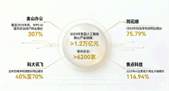 公司研发投入达11.45亿
